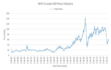 wti oil price history data.